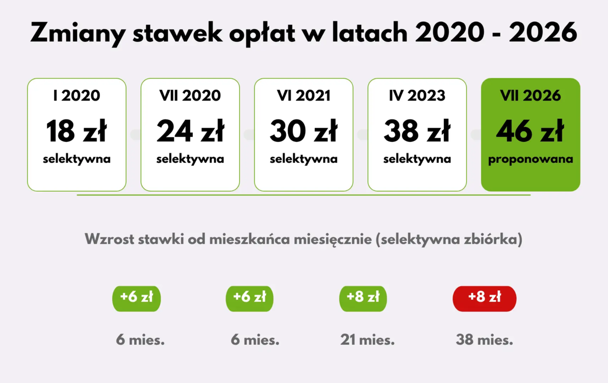 Zdjęcie do Nowe stawki opłat za śmieci. Tyle zapłacimy od lipca 