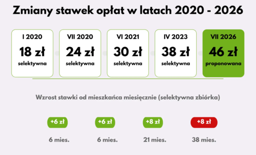 Zdjęcie do Nowe stawki opłat za śmieci. Tyle zapłacimy od lipca 
