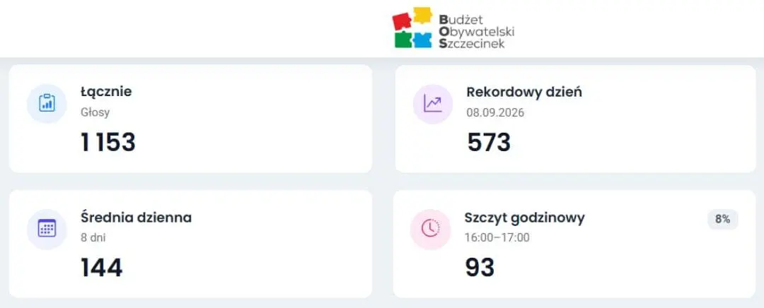 Zdjęcie do Budżet Obywatelski - mieszkańcy głosują już od tygodnia...